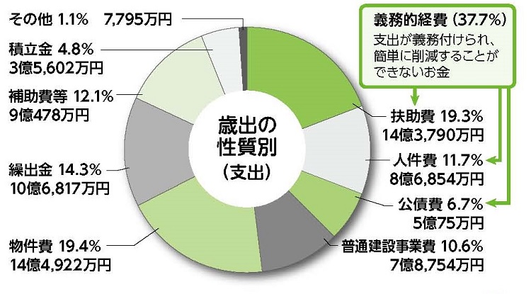平成28年度一般会計歳出性質別決算状況（円グラフ）