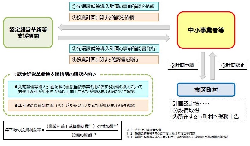 固定資産税の特例フロー図.jpg