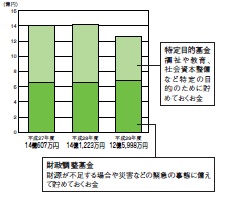 平成29年度基金現在高