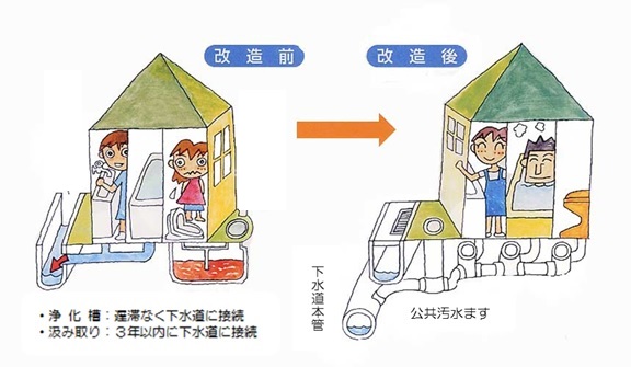 下水道切替について