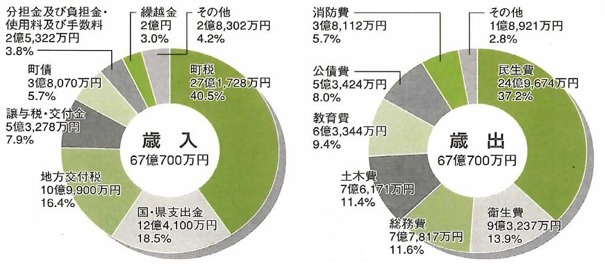 平成31年度予算歳入、歳出.png