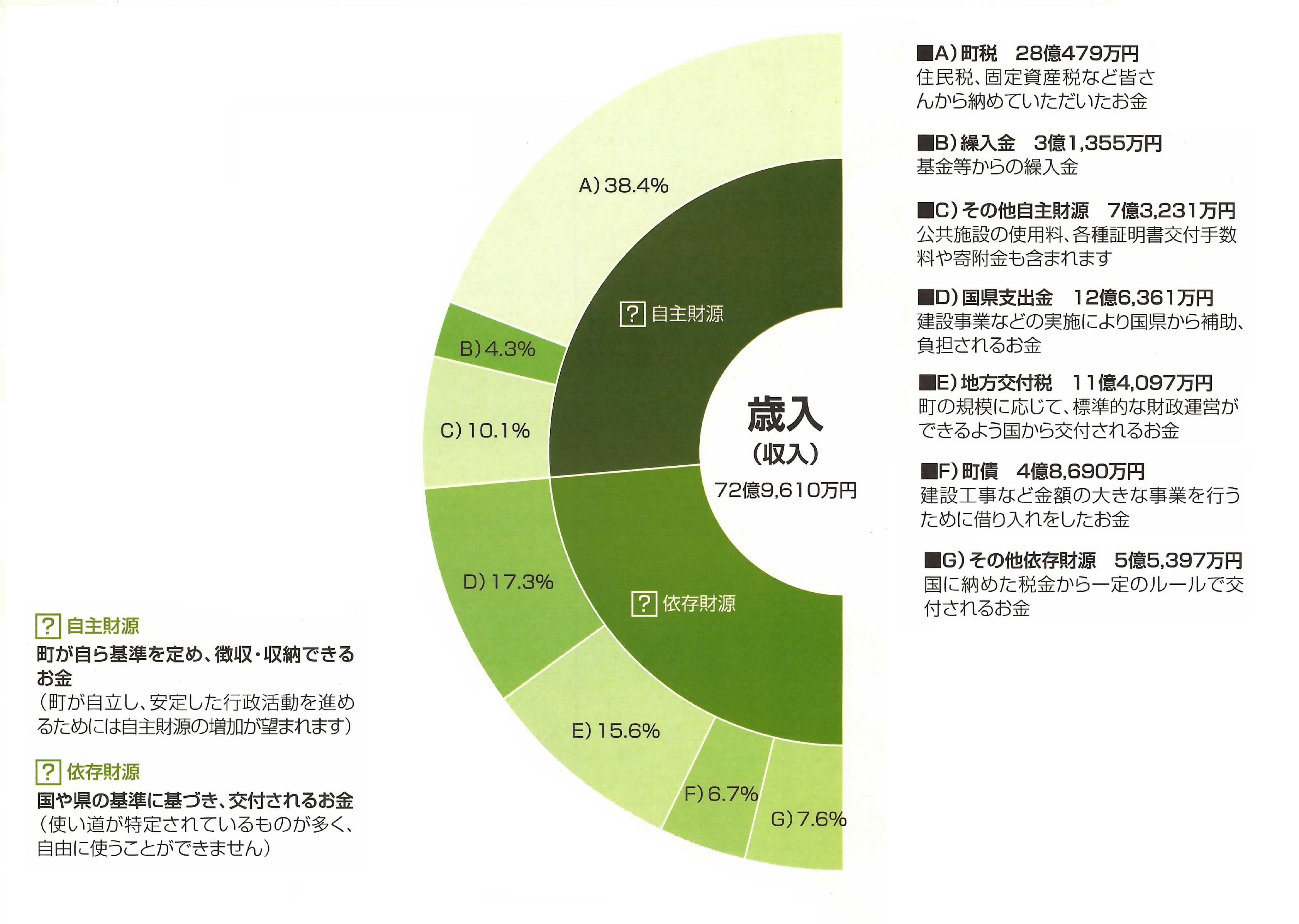 平成30年度一般会計歳入決算状況円グラフ 