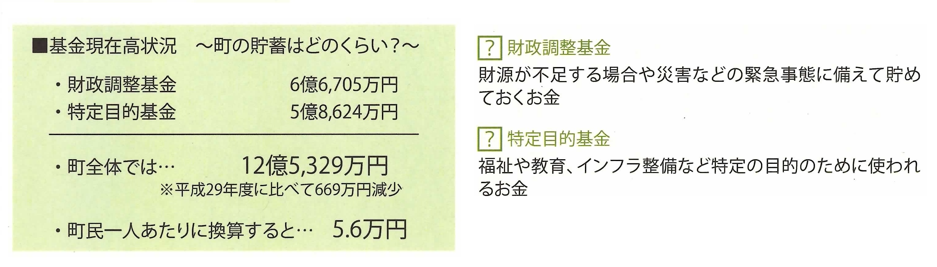 平成30年度基金現在高
