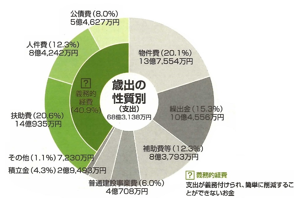 平成30年度一般会計歳出性質別決算状況（円グラフ）