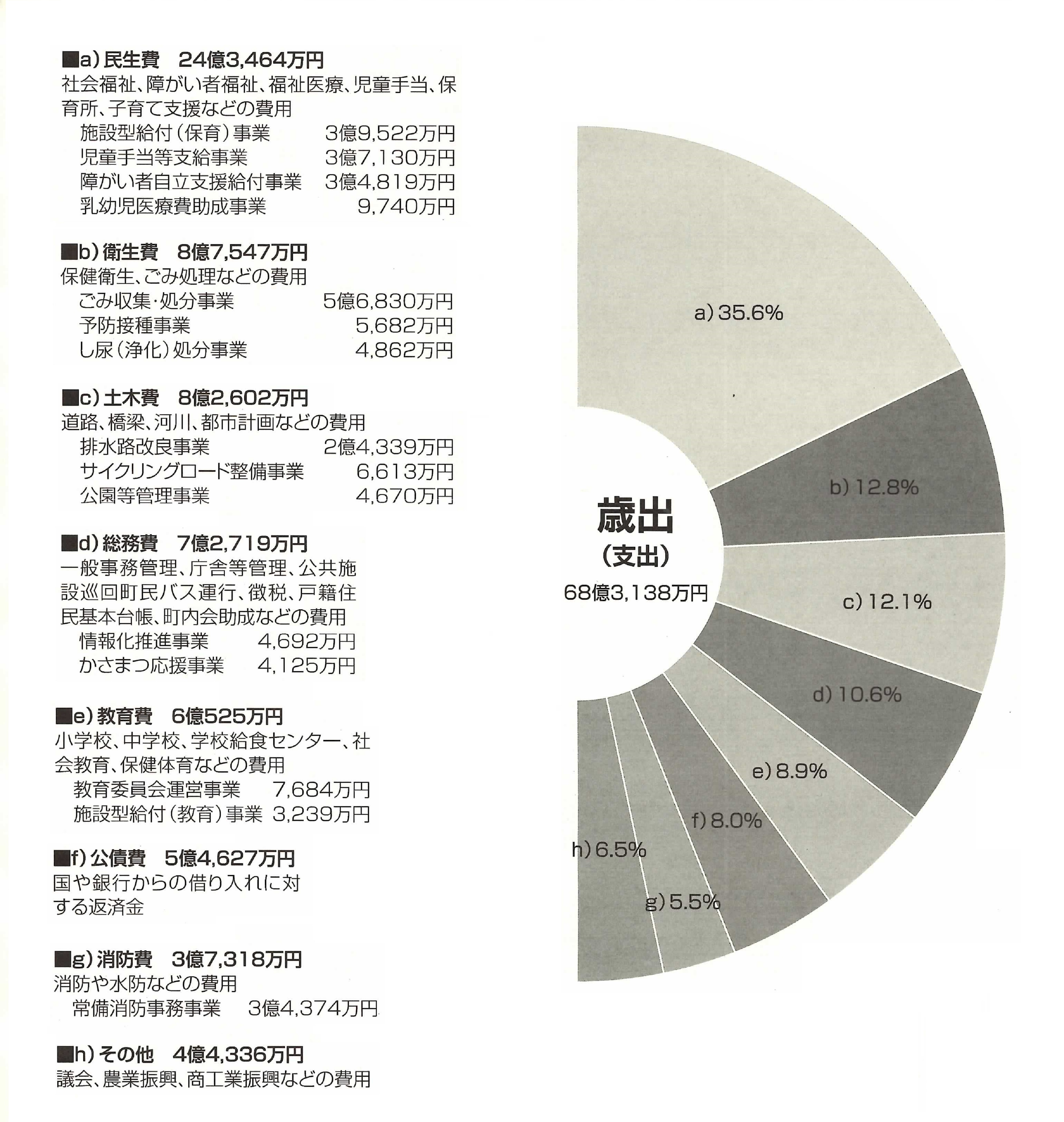  平成30年度一般会計歳出決算状況（円グラフ）