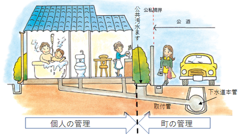 管理区分