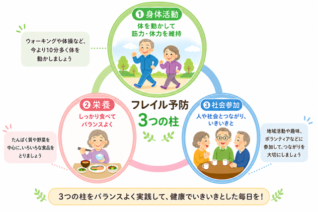 フレイル予防3つの柱