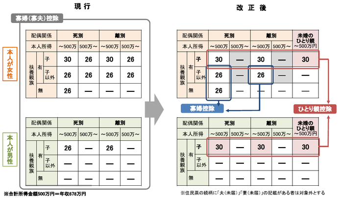寡婦控除やひとり親控除の見直し