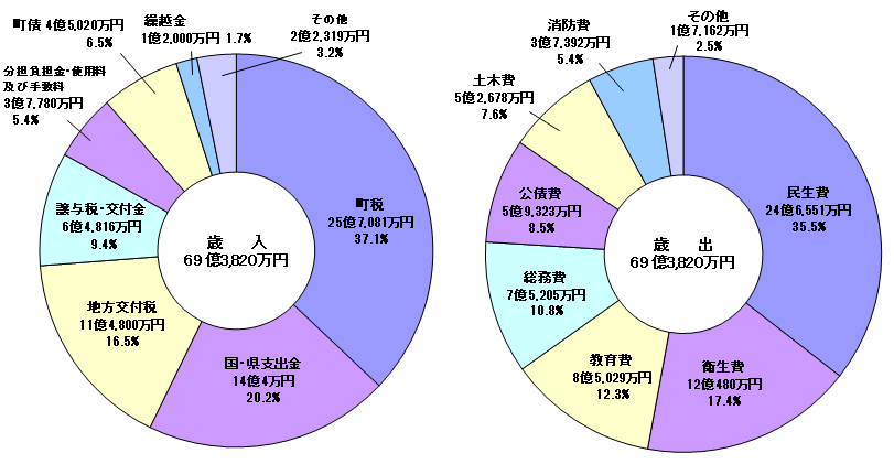 令和3年度予算歳入、歳出
