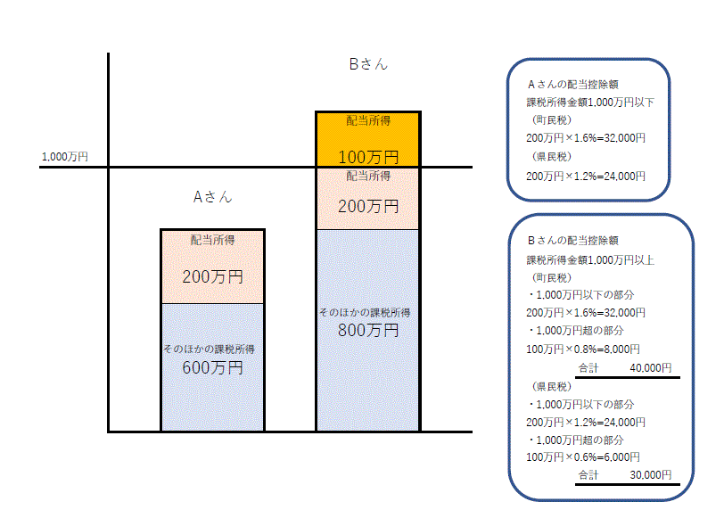 配当控除の計算例 配当控除の計算例