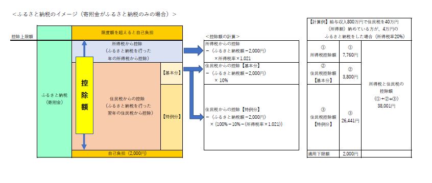 ふるさと納税のイメージ.JPG
