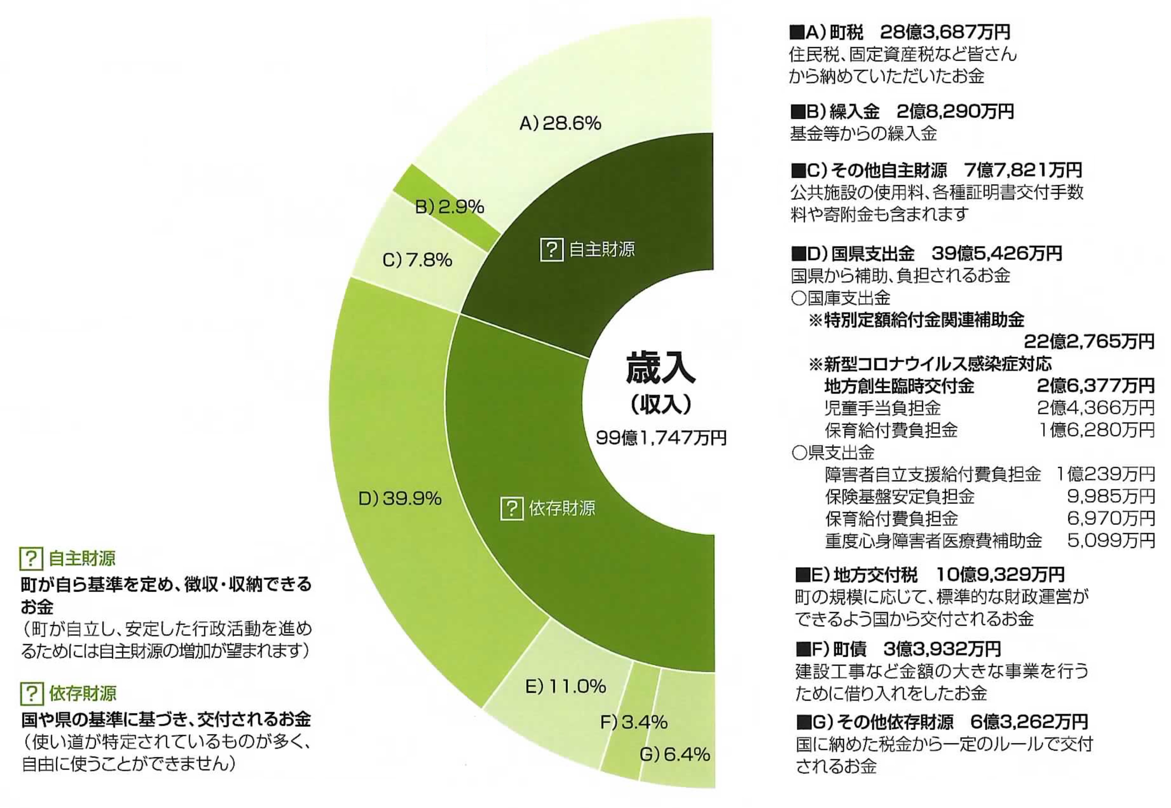 令和2年度歳入
