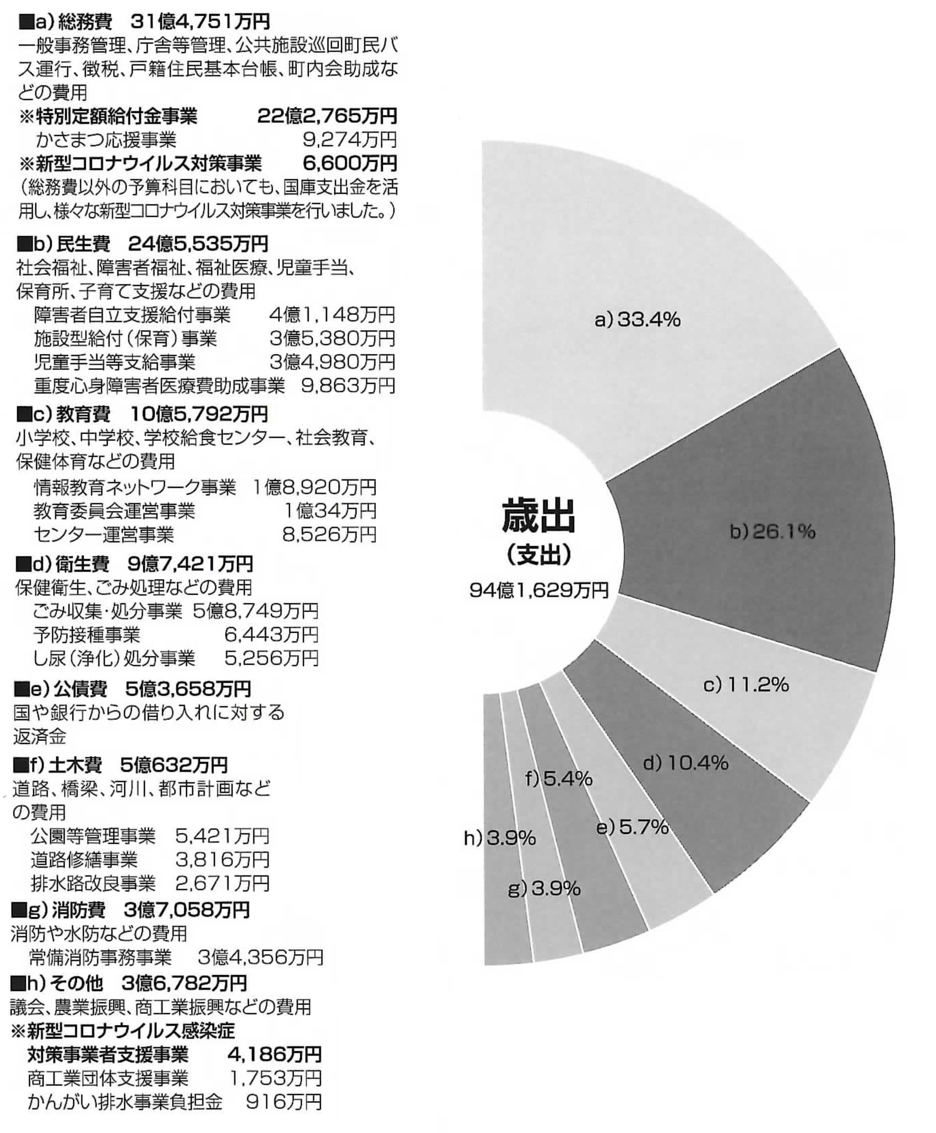 令和2年度歳出