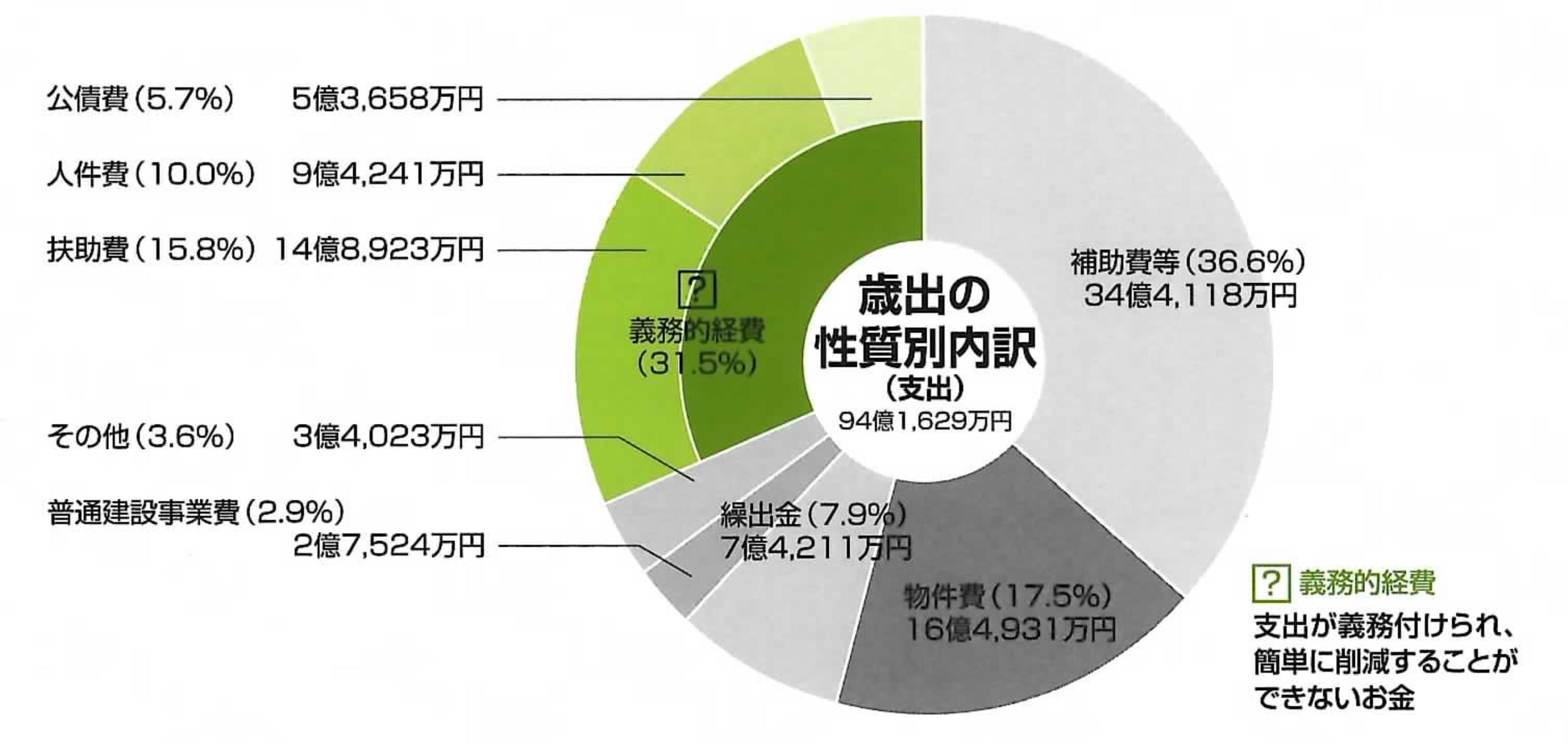 令和2年度性質別