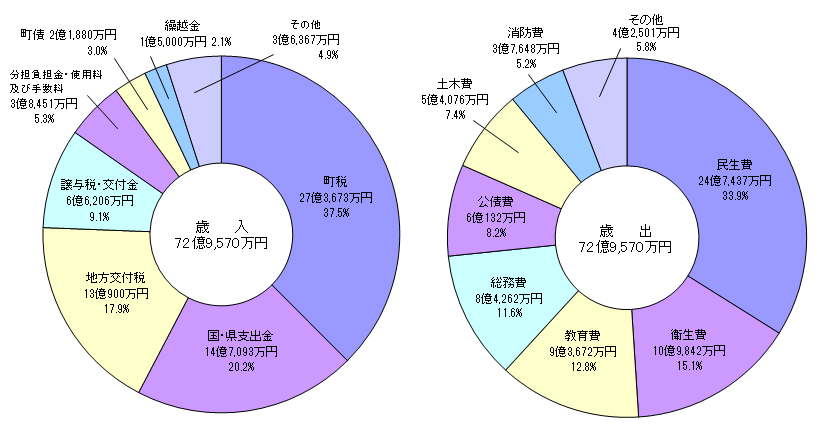 令和4年度予算歳入、歳出