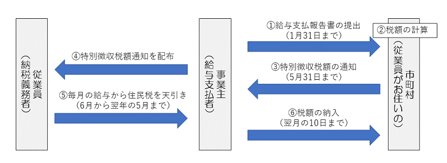 特別徴収による納税の仕組み