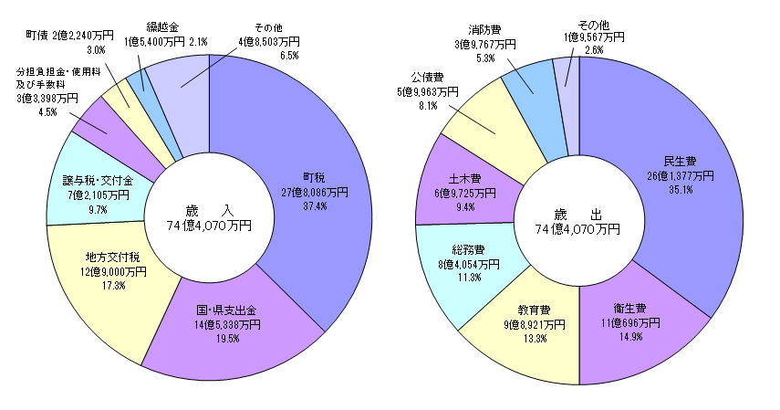 令和5年度予算歳入、歳出