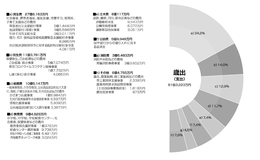  令和4年度一般会計歳出決算状況（円グラフ）