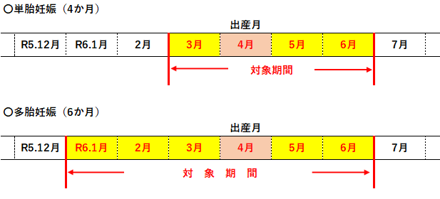 減額
