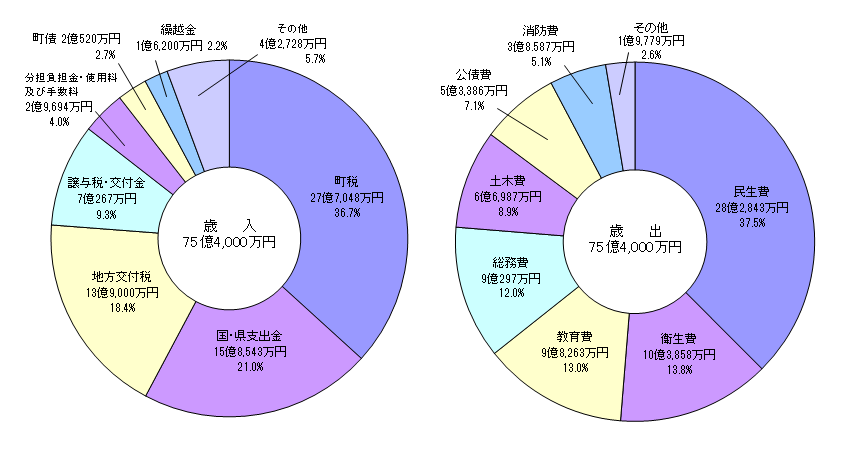 令和6年度予算歳入、歳出