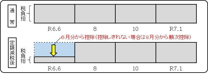 普通徴収定額減税