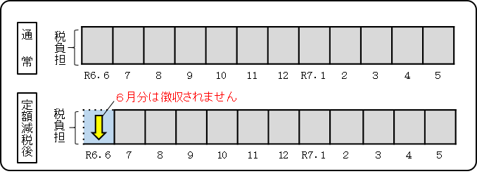 特別徴収定額減税