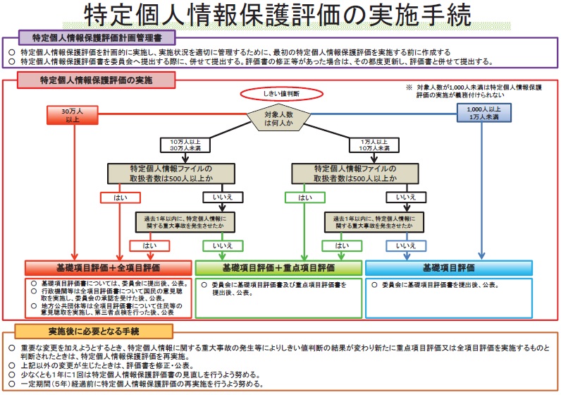 特定個人情報保護評価実施手続きのイメージ