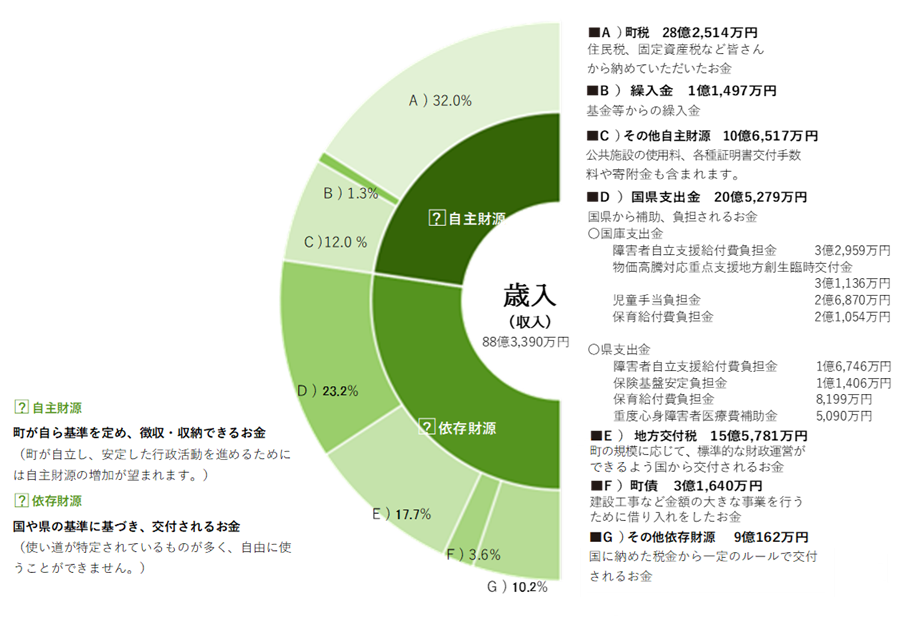 令和6年度一般会計歳入決算状況(円グラフ)